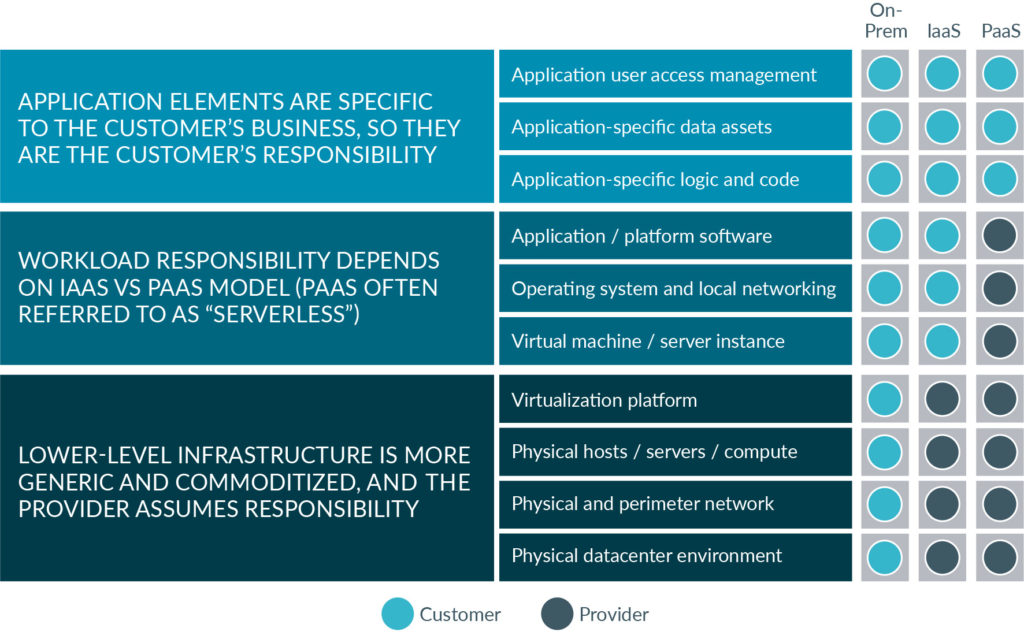 Figure 1. A Vendor-agnostic view of the Cloud Shared Responsibility Model, from Cloud Passage