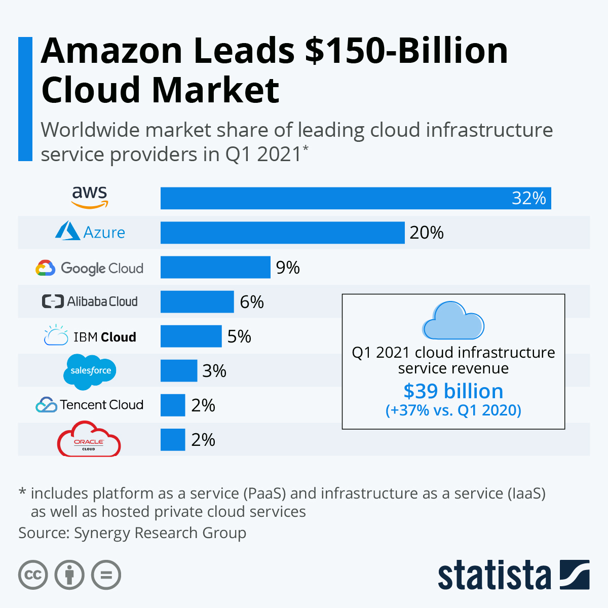 Figure 2. Cloud Service Providers (CSP) Infrastructure Market Share in Q1 2021, from Statista